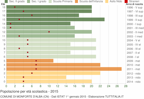 Grafico Popolazione in età scolastica - Monforte d'Alba 2015