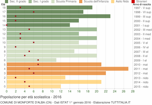 Grafico Popolazione in età scolastica - Monforte d'Alba 2016