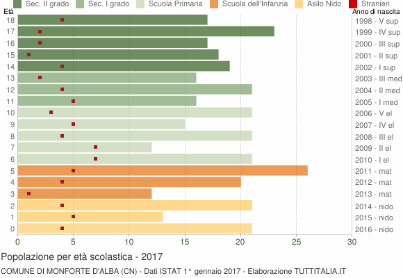 Grafico Popolazione in età scolastica - Monforte d'Alba 2017