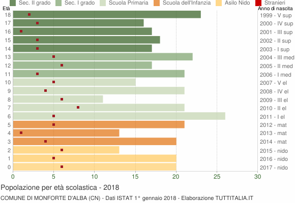 Grafico Popolazione in età scolastica - Monforte d'Alba 2018