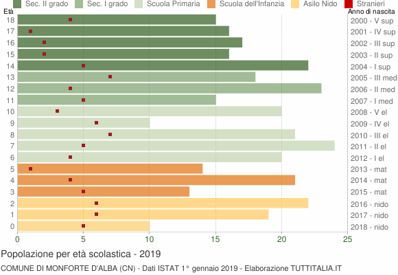 Grafico Popolazione in età scolastica - Monforte d'Alba 2019