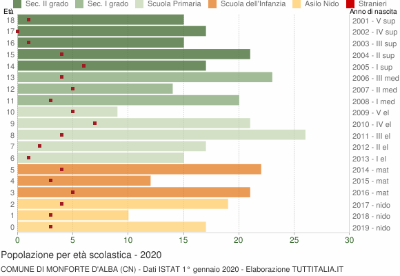 Grafico Popolazione in età scolastica - Monforte d'Alba 2020