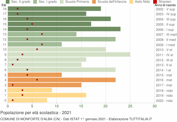 Grafico Popolazione in età scolastica - Monforte d'Alba 2021