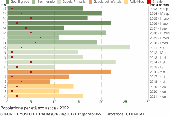 Grafico Popolazione in età scolastica - Monforte d'Alba 2022