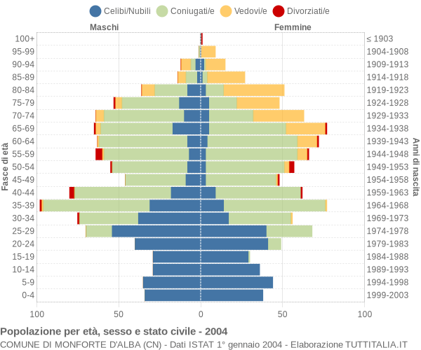 Grafico Popolazione per età, sesso e stato civile Comune di Monforte d'Alba (CN)