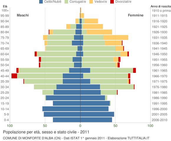 Grafico Popolazione per età, sesso e stato civile Comune di Monforte d'Alba (CN)