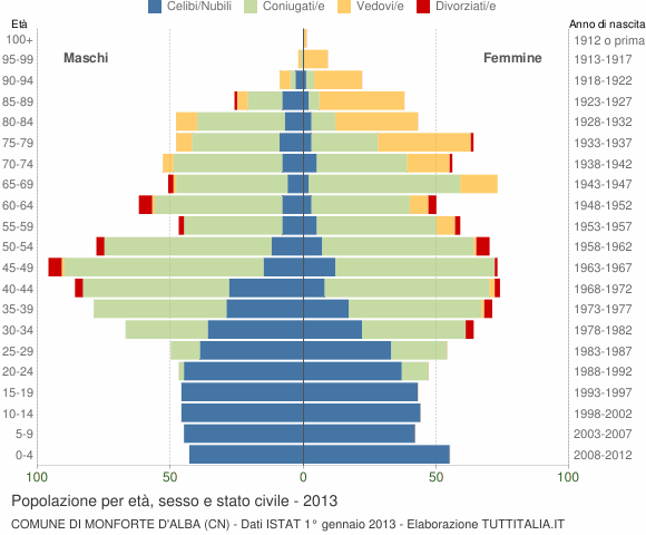Grafico Popolazione per età, sesso e stato civile Comune di Monforte d'Alba (CN)