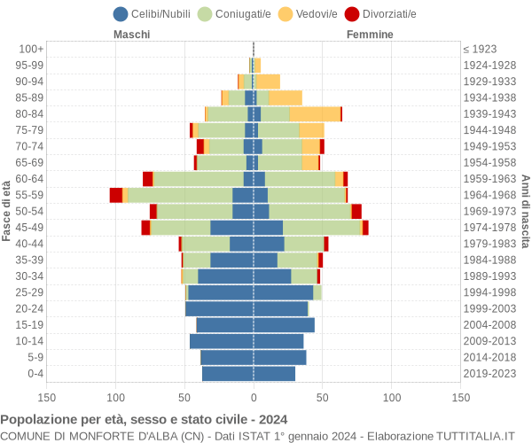 Grafico Popolazione per età, sesso e stato civile Comune di Monforte d'Alba (CN)