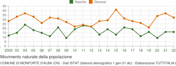 Grafico movimento naturale della popolazione Comune di Monforte d'Alba (CN)