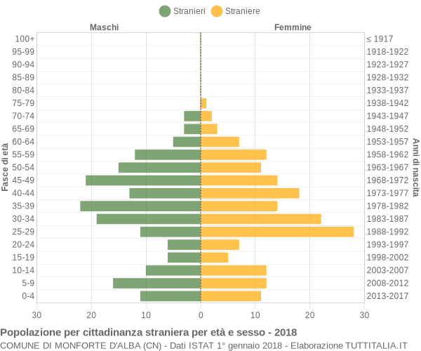 Grafico cittadini stranieri - Monforte d'Alba 2018