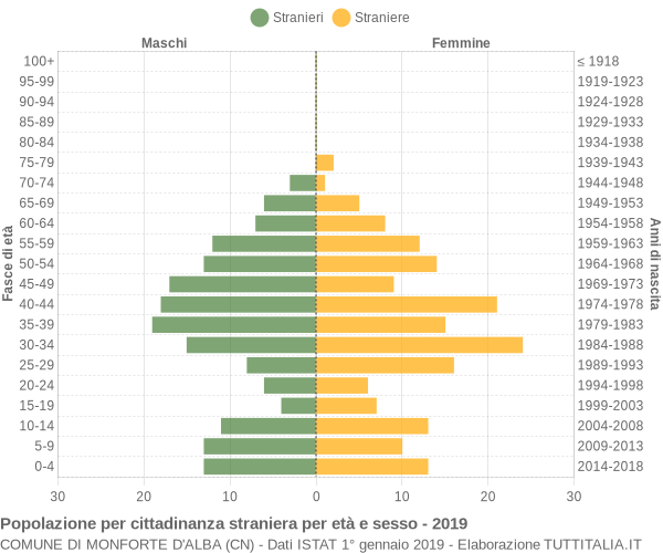 Grafico cittadini stranieri - Monforte d'Alba 2019