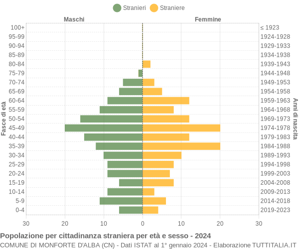 Grafico cittadini stranieri - Monforte d'Alba 2024