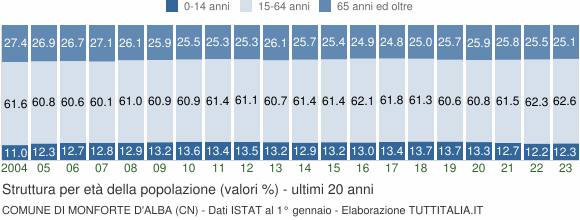 Grafico struttura della popolazione Comune di Monforte d'Alba (CN)