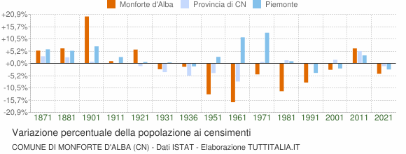 Grafico variazione percentuale della popolazione Comune di Monforte d'Alba (CN)