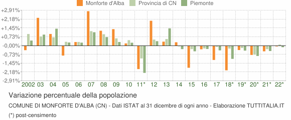 Variazione percentuale della popolazione Comune di Monforte d'Alba (CN)