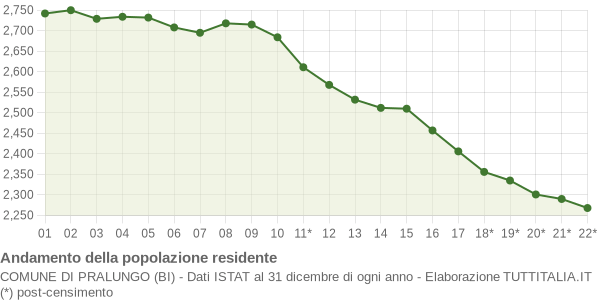 Andamento popolazione Comune di Pralungo (BI)