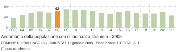 Grafico andamento popolazione stranieri Comune di Pralungo (BI)
