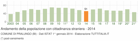 Grafico andamento popolazione stranieri Comune di Pralungo (BI)