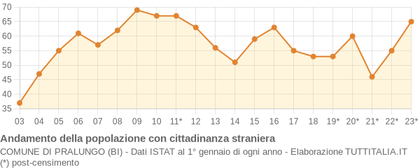 Andamento popolazione stranieri Comune di Pralungo (BI)