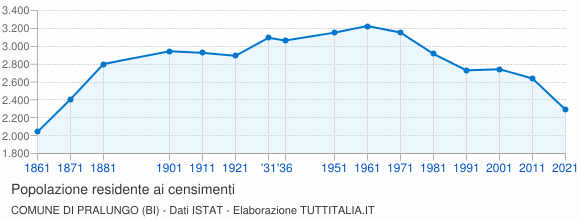 Grafico andamento storico popolazione Comune di Pralungo (BI)