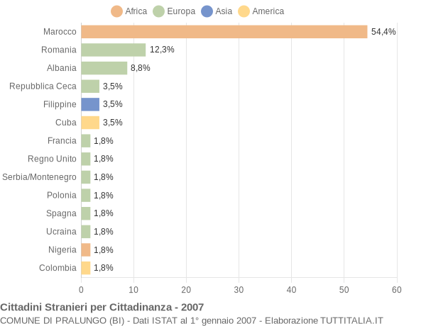 Grafico cittadinanza stranieri - Pralungo 2007