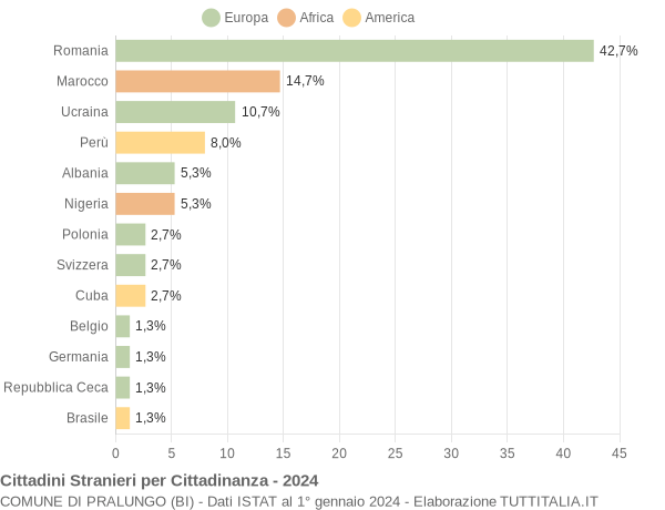 Grafico cittadinanza stranieri - Pralungo 2024