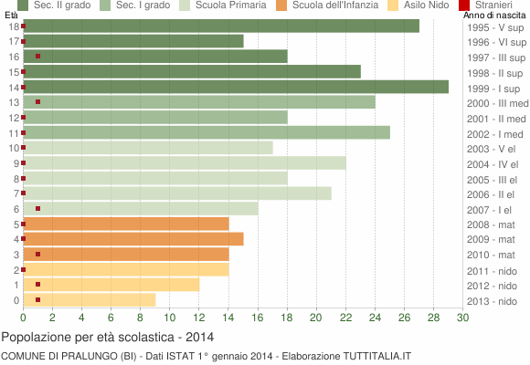 Grafico Popolazione in età scolastica - Pralungo 2014