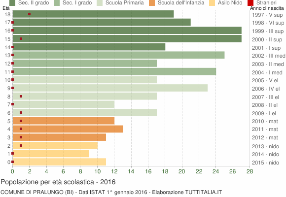 Grafico Popolazione in età scolastica - Pralungo 2016