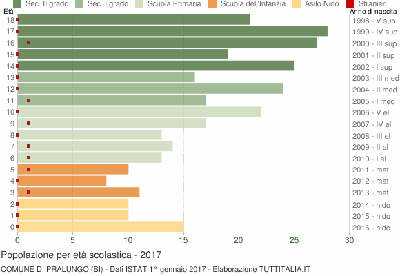 Grafico Popolazione in età scolastica - Pralungo 2017