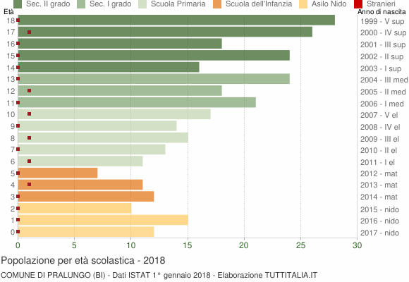Grafico Popolazione in età scolastica - Pralungo 2018