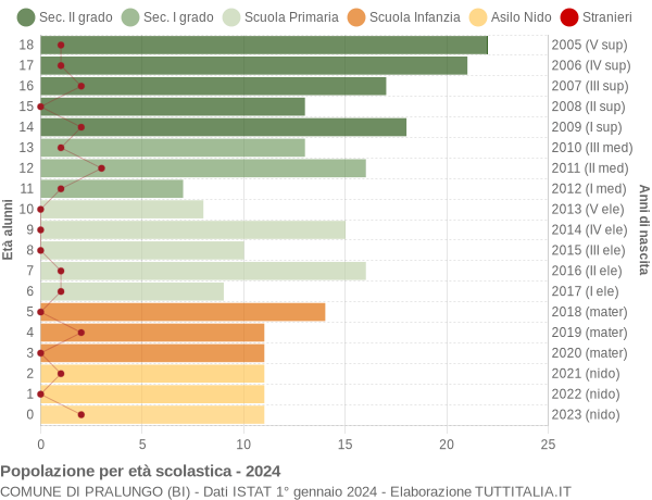 Grafico Popolazione in età scolastica - Pralungo 2024