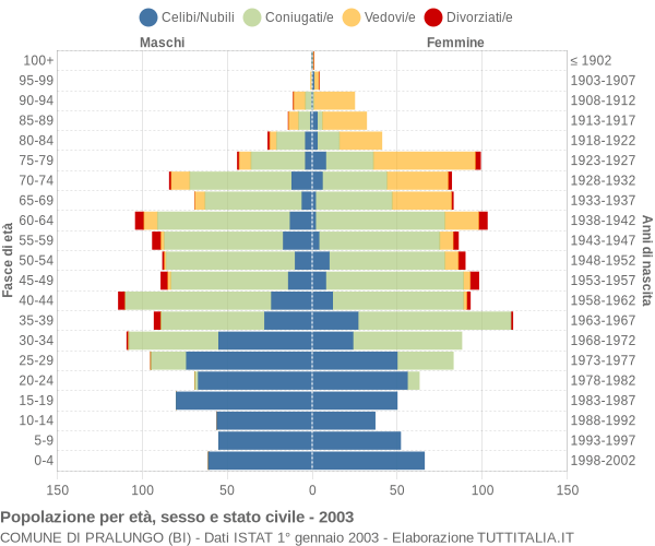 Grafico Popolazione per età, sesso e stato civile Comune di Pralungo (BI)