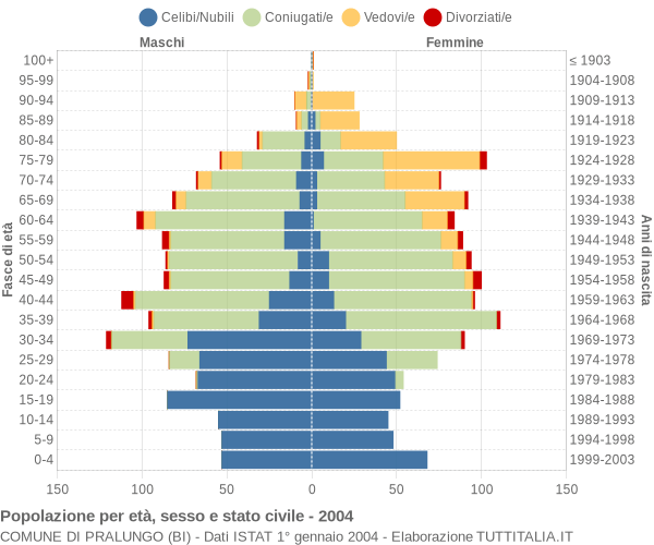 Grafico Popolazione per età, sesso e stato civile Comune di Pralungo (BI)