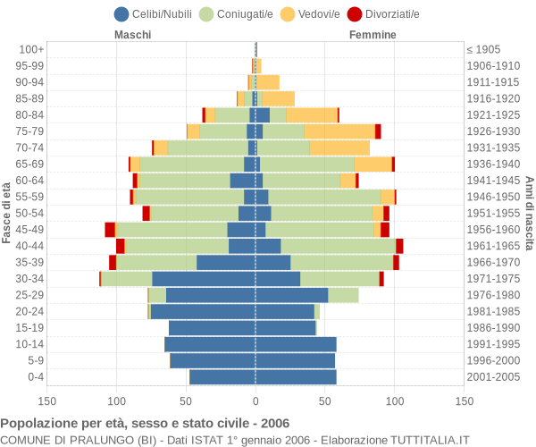 Grafico Popolazione per età, sesso e stato civile Comune di Pralungo (BI)