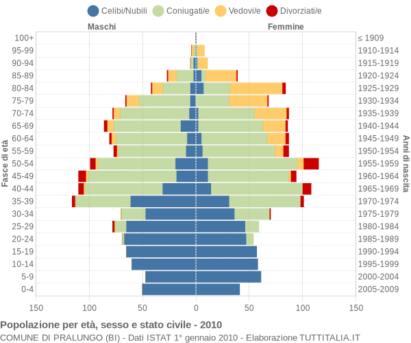 Grafico Popolazione per età, sesso e stato civile Comune di Pralungo (BI)