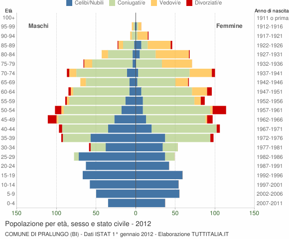 Grafico Popolazione per età, sesso e stato civile Comune di Pralungo (BI)