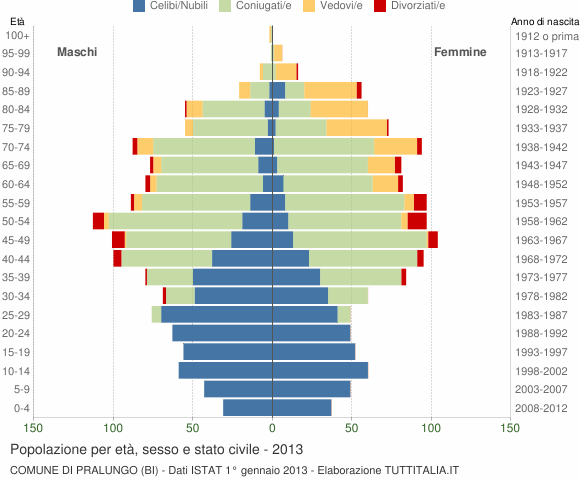 Grafico Popolazione per età, sesso e stato civile Comune di Pralungo (BI)