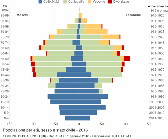 Grafico Popolazione per età, sesso e stato civile Comune di Pralungo (BI)