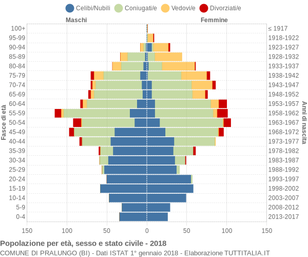 Grafico Popolazione per età, sesso e stato civile Comune di Pralungo (BI)