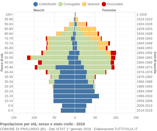 Grafico Popolazione per età, sesso e stato civile Comune di Pralungo (BI)