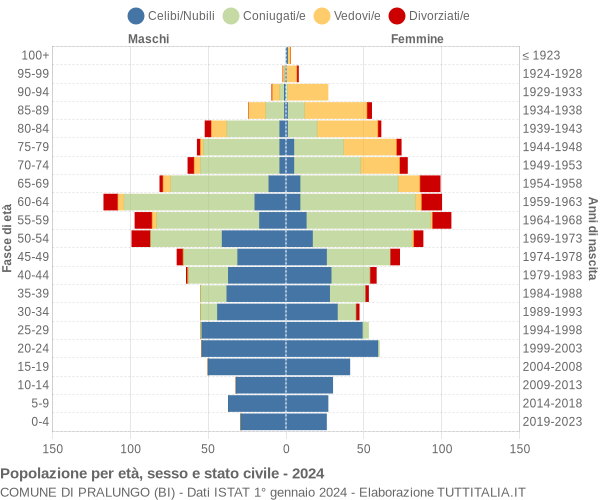 Grafico Popolazione per età, sesso e stato civile Comune di Pralungo (BI)