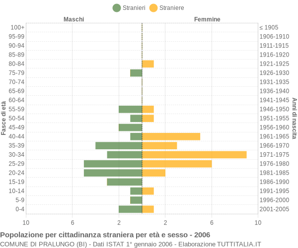 Grafico cittadini stranieri - Pralungo 2006