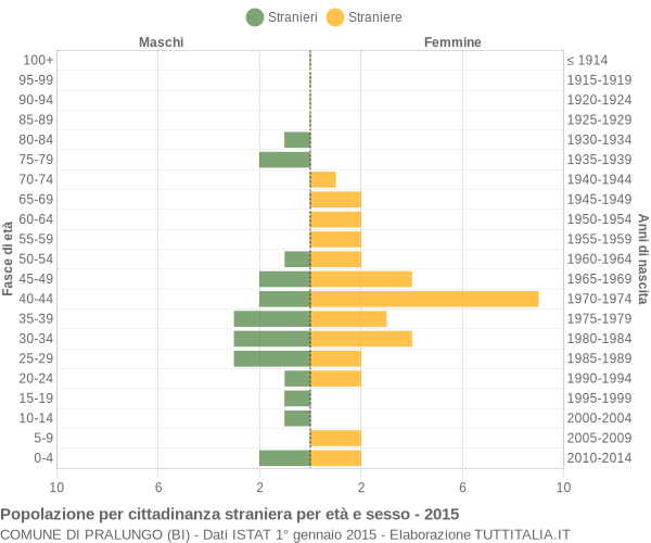 Grafico cittadini stranieri - Pralungo 2015