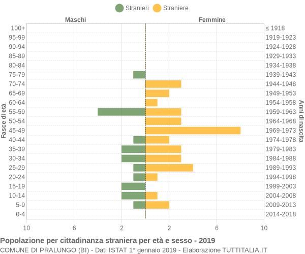 Grafico cittadini stranieri - Pralungo 2019