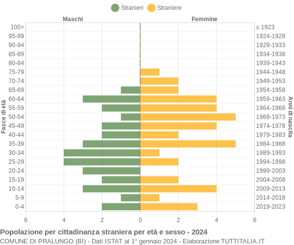 Grafico cittadini stranieri - Pralungo 2024