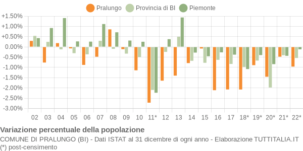 Variazione percentuale della popolazione Comune di Pralungo (BI)