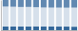 Grafico struttura della popolazione Comune di Pralungo (BI)