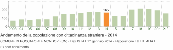 Grafico andamento popolazione stranieri Comune di Roccaforte Mondovì (CN)