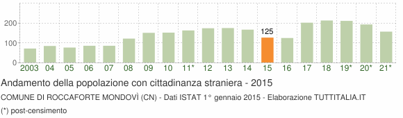 Grafico andamento popolazione stranieri Comune di Roccaforte Mondovì (CN)