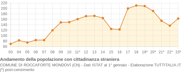 Andamento popolazione stranieri Comune di Roccaforte Mondovì (CN)